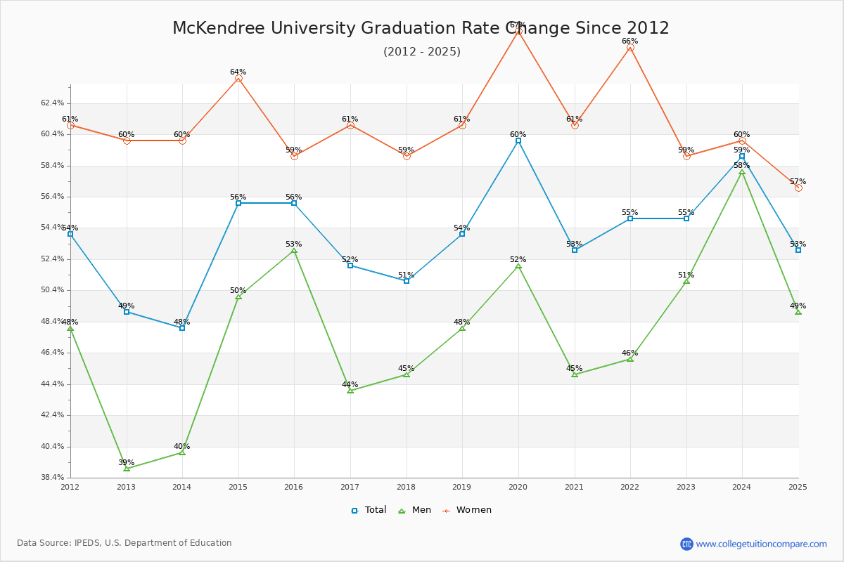 McKendree University Graduation Rate Changes Chart