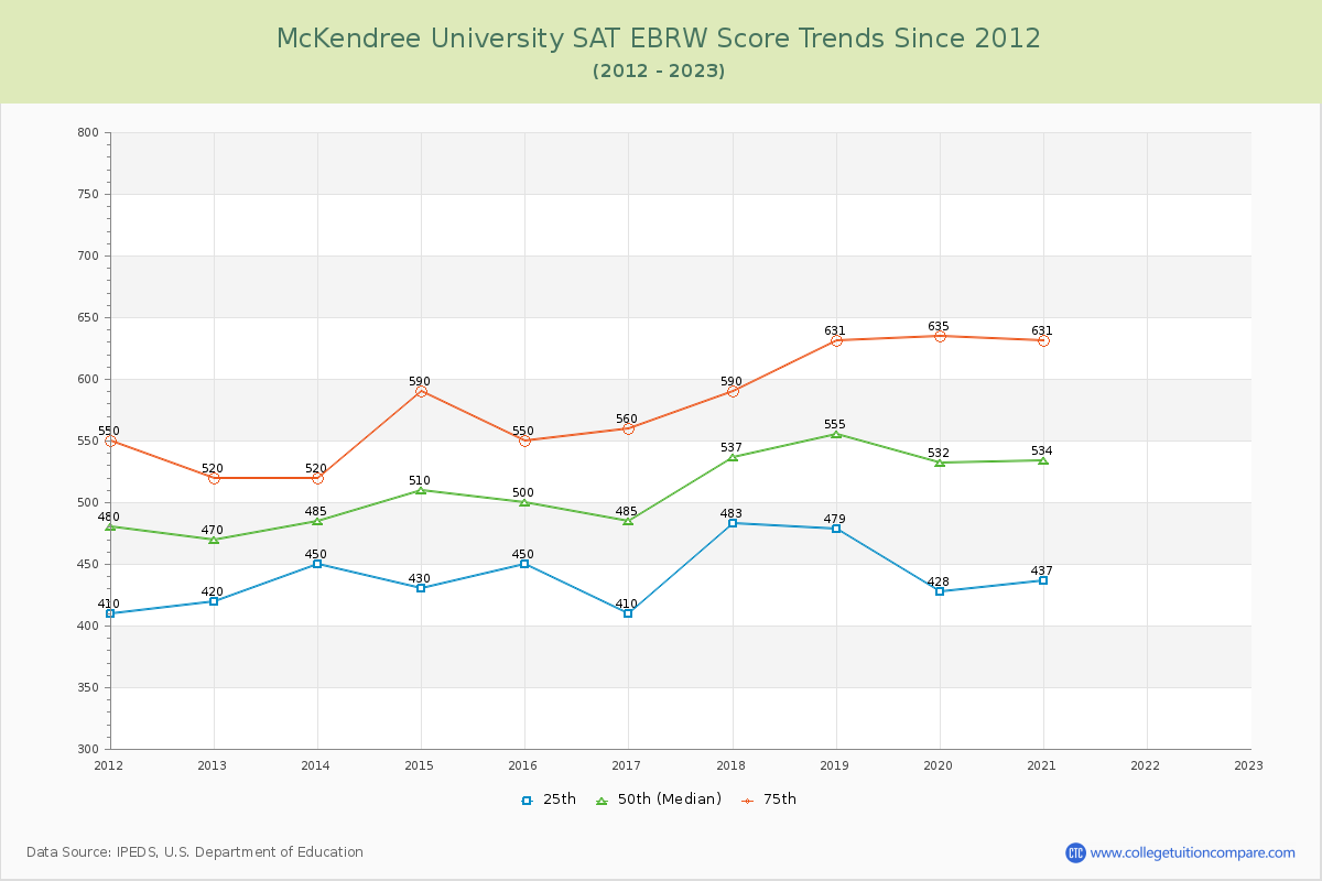 McKendree University SAT EBRW (Evidence-Based Reading and Writing) Trends Chart