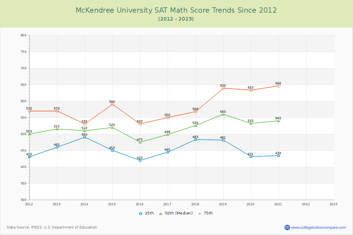 McKendree University SAT Math Score Trends Chart