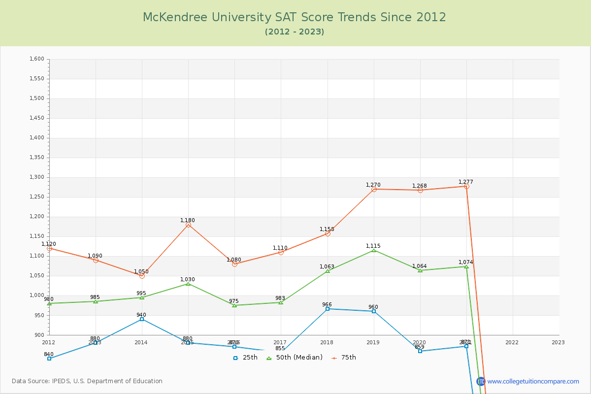 McKendree University SAT Score Trends Chart