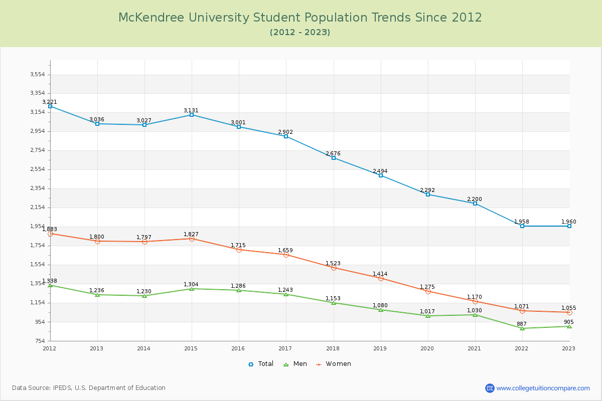 McKendree University Enrollment Trends Chart