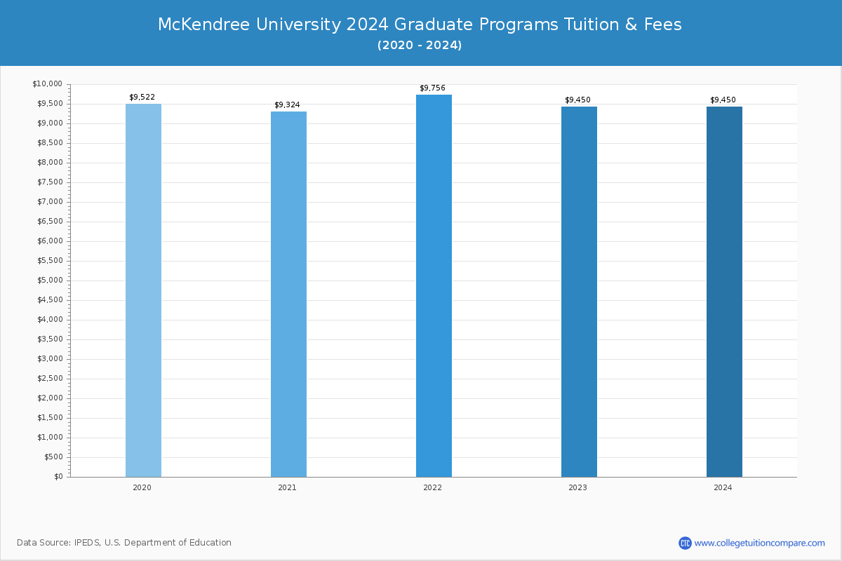 McKendree University - Graduate Tuition Chart