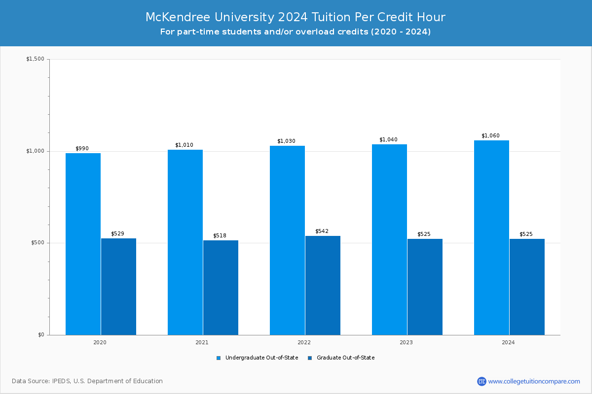 McKendree University - Tuition per Credit Hour