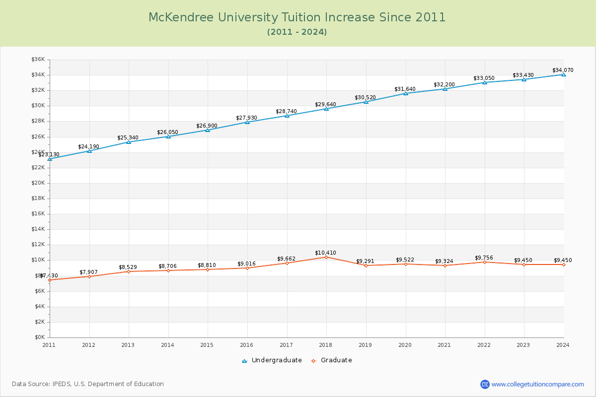 McKendree University Tuition & Fees Changes Chart