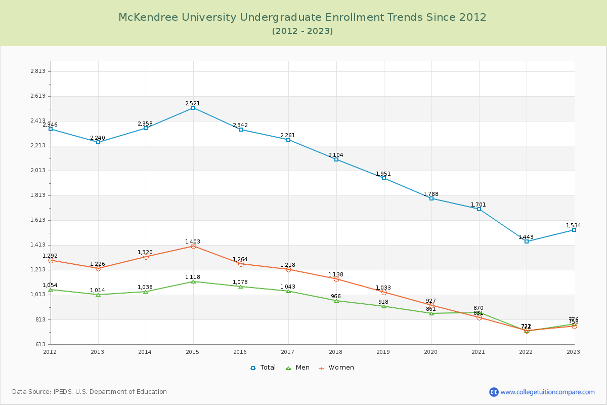 McKendree University Undergraduate Enrollment Trends Chart