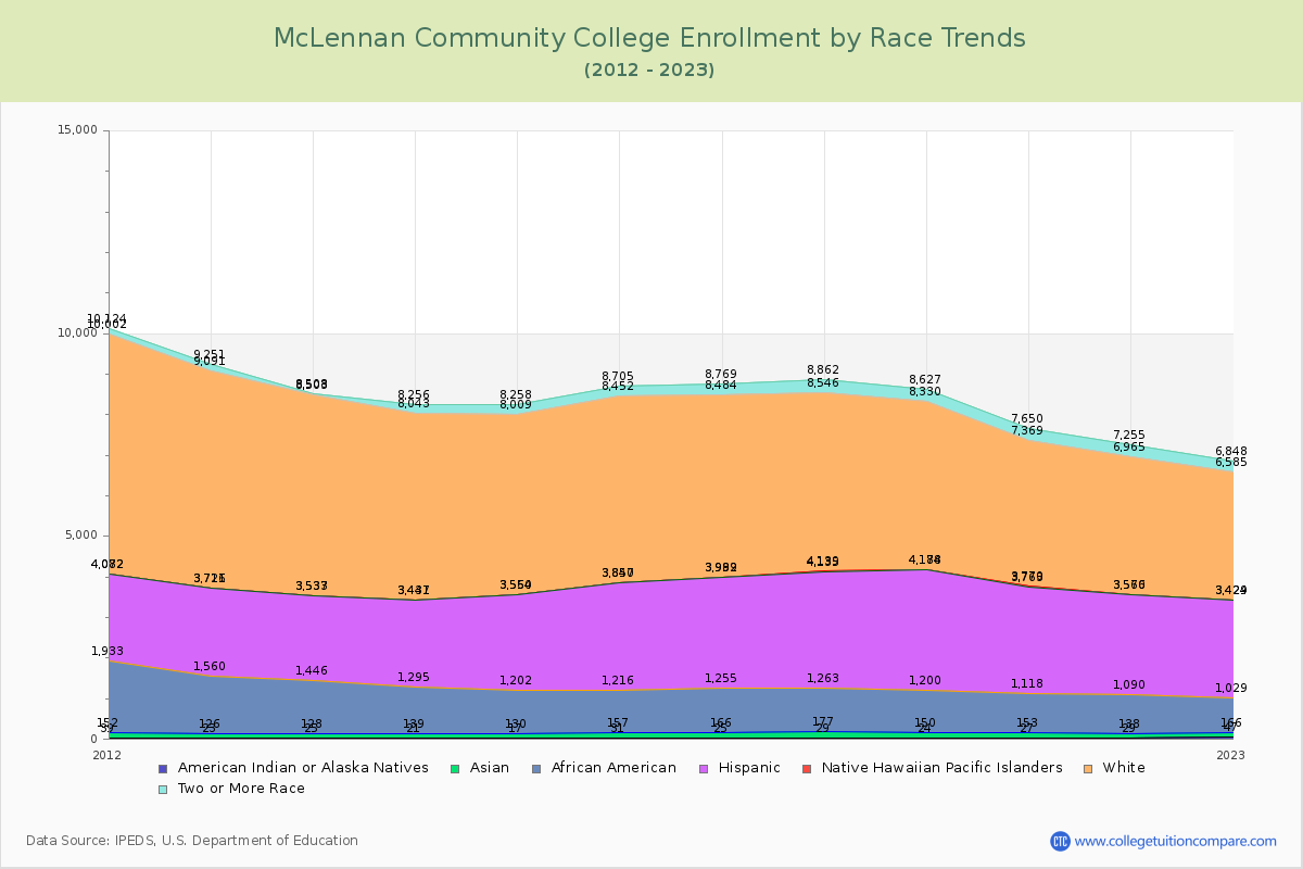 McLennan Community College Enrollment by Race Trends Chart