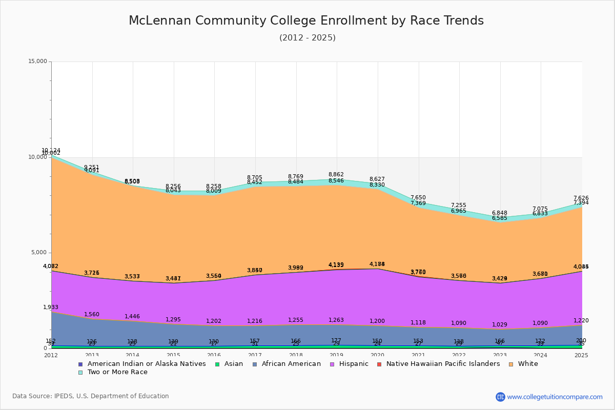 McLennan Community College Enrollment by Race Trends Chart