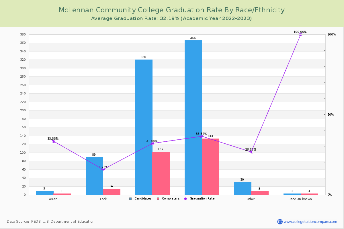 McLennan Community College graduate rate by race