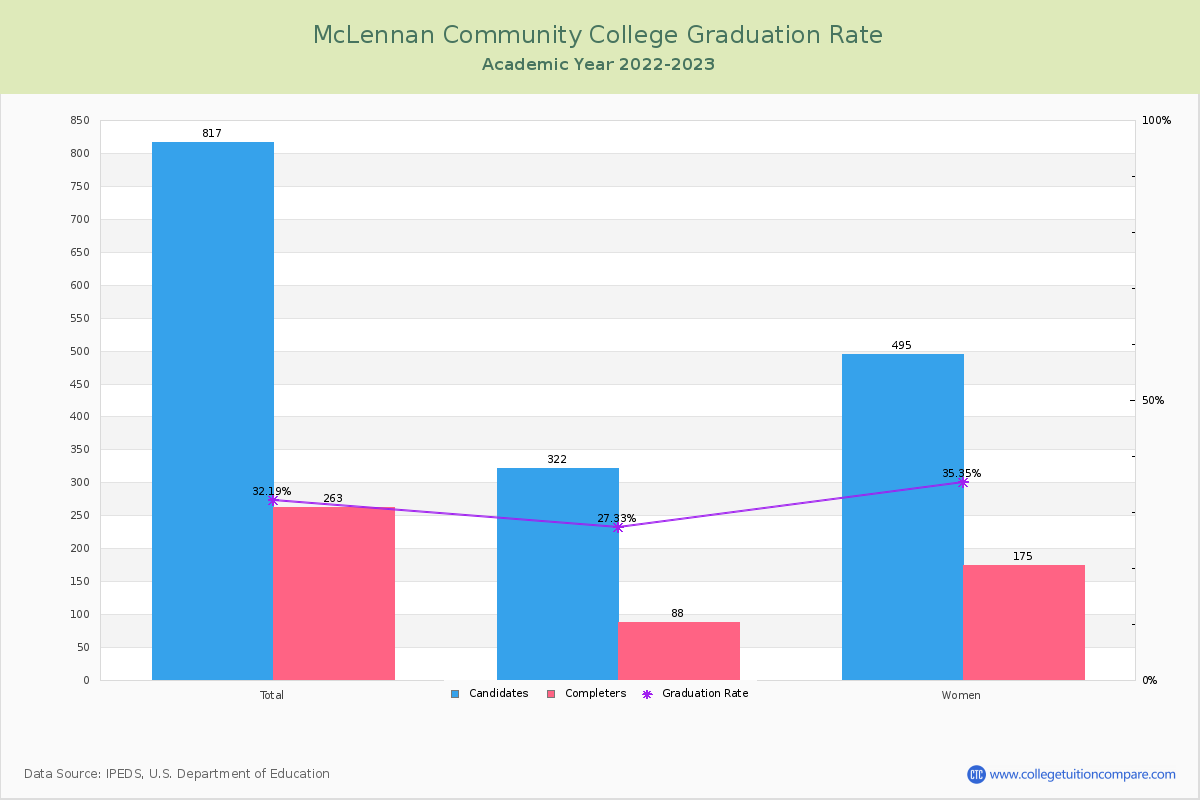 McLennan Community College graduate rate