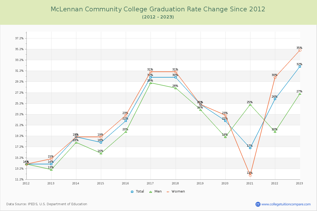 McLennan Community College Graduation Rate Changes Chart