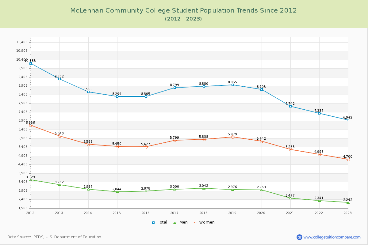 McLennan Community College Enrollment Trends Chart