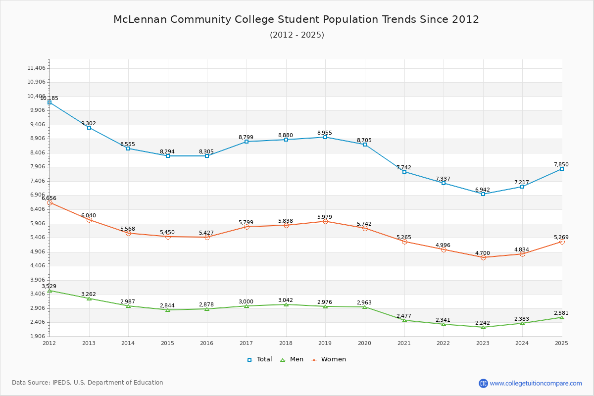 McLennan Community College Enrollment Trends Chart