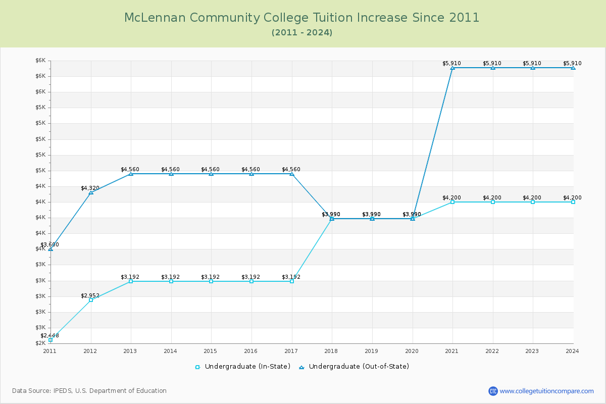 McLennan Community College Tuition & Fees Changes Chart