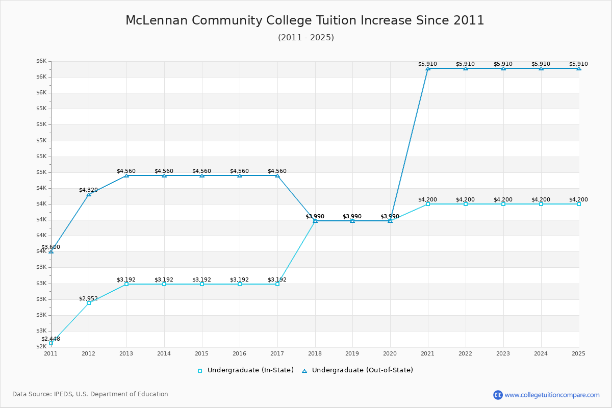 McLennan Community College Tuition & Fees Changes Chart