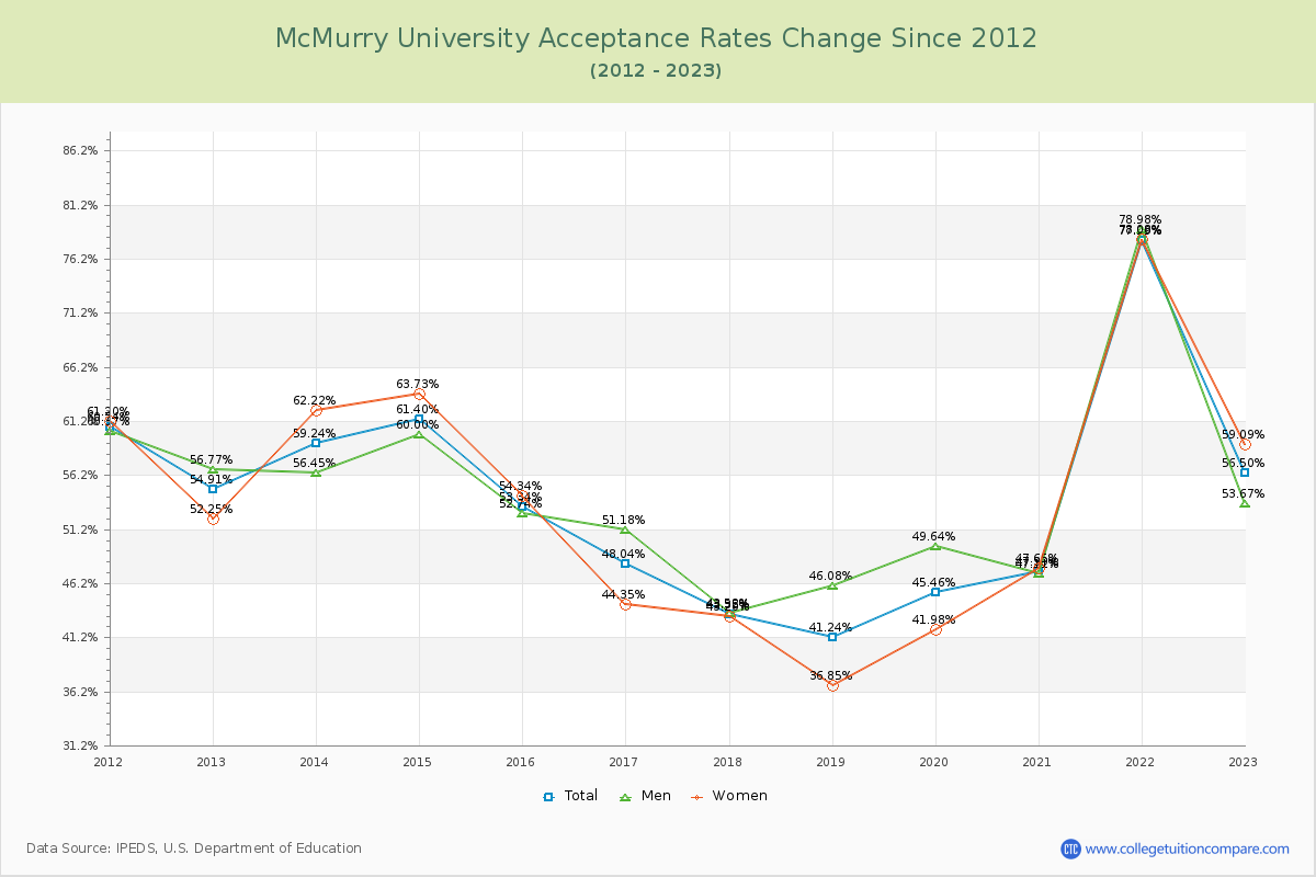 McMurry University Acceptance Rate Changes Chart