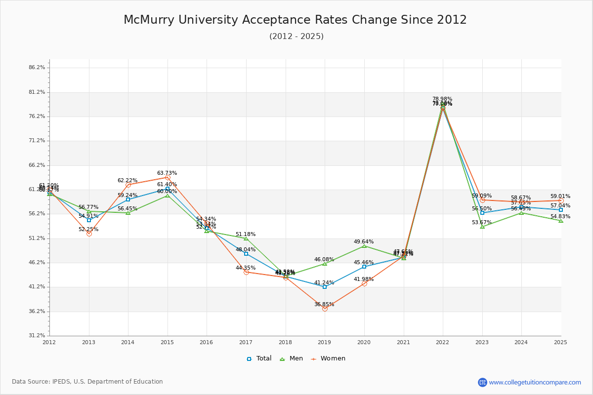 McMurry University Acceptance Rate Trends Over Time - Historical Admission Rate Data Visualization Chart