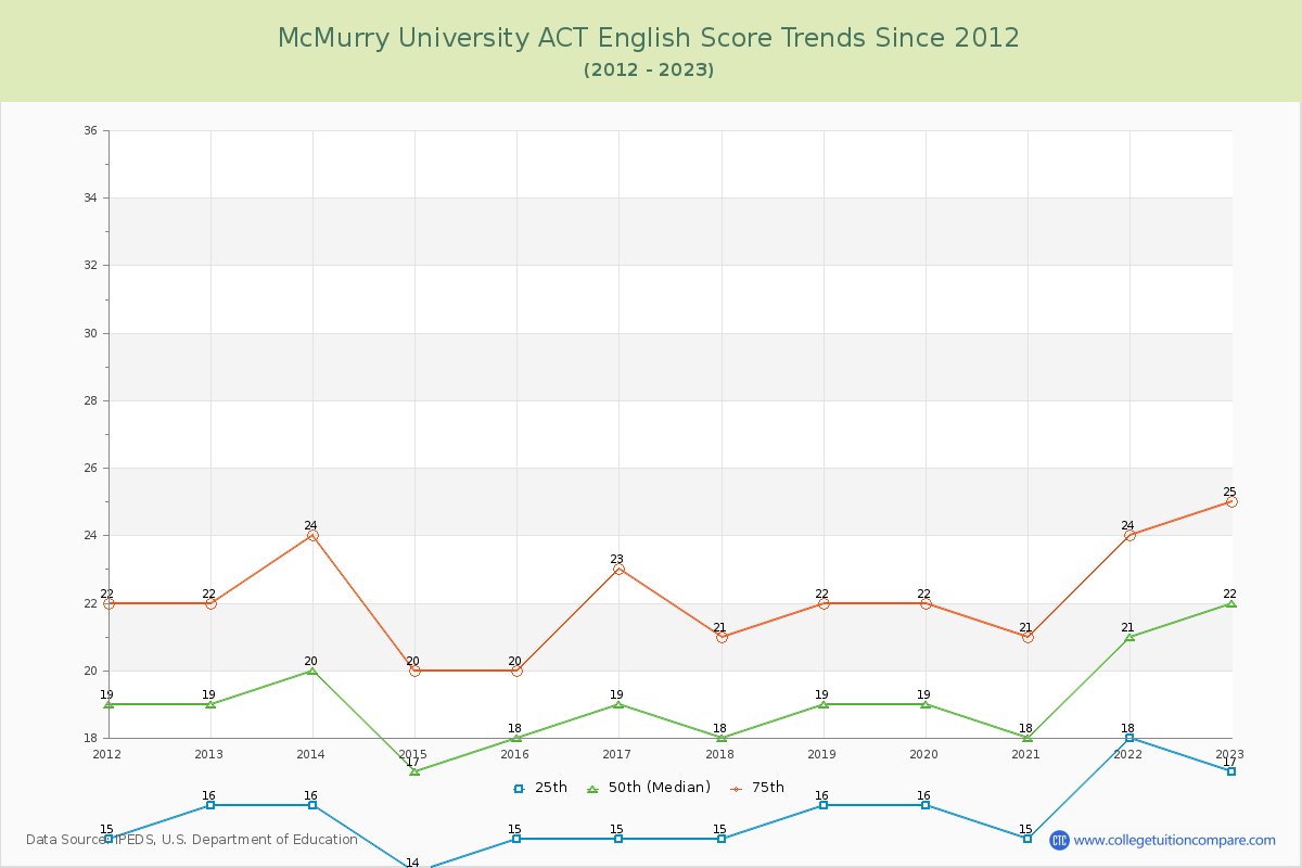 McMurry University ACT English Trends Chart