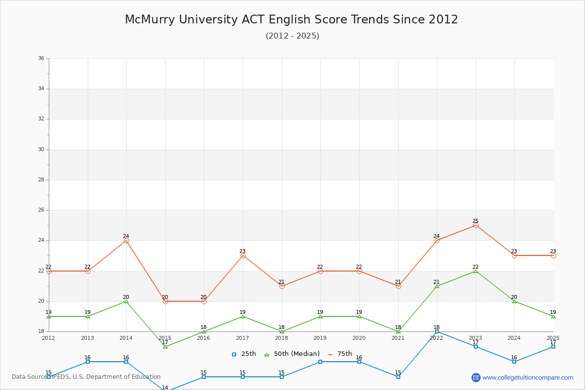 McMurry University ACT English Trends Chart