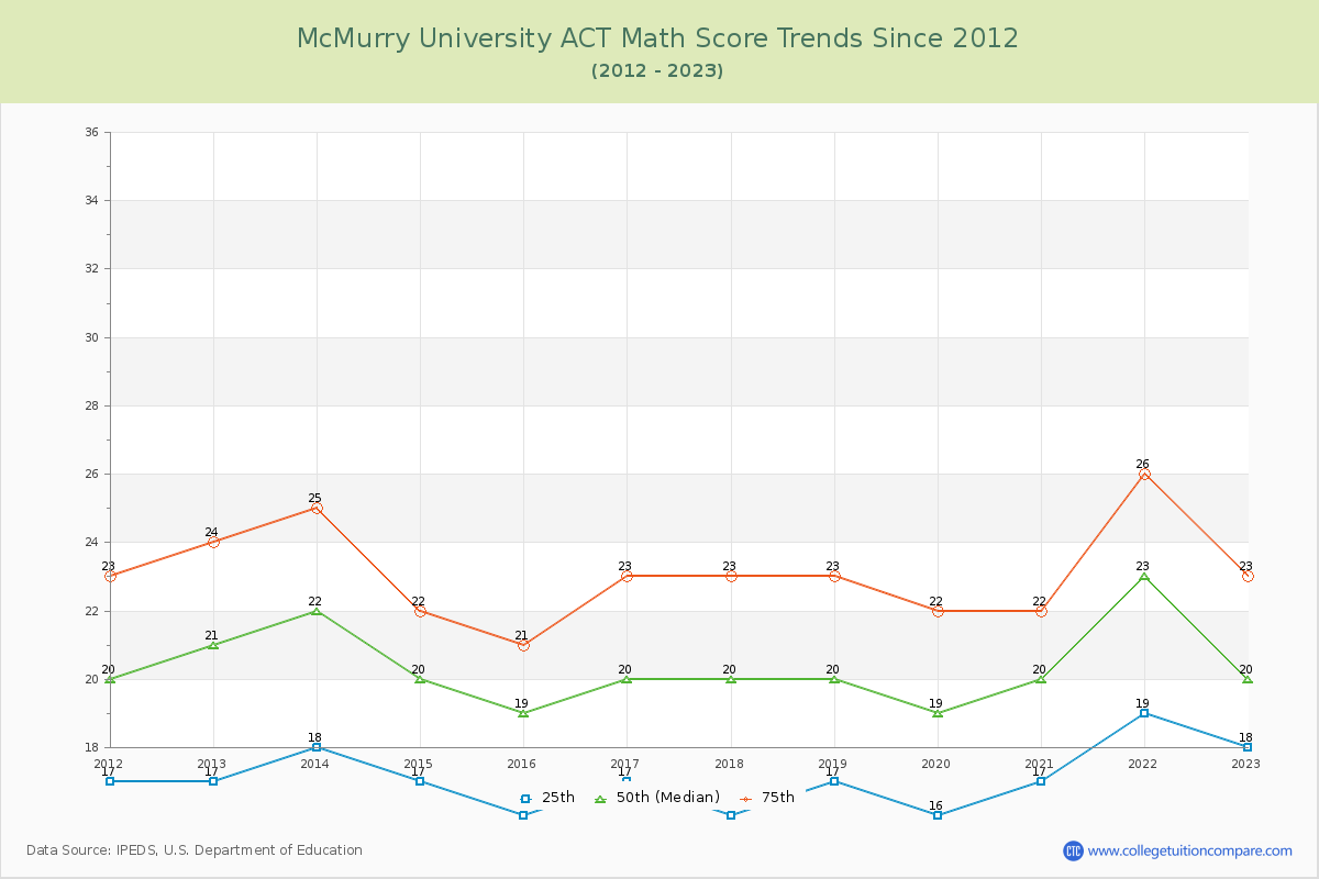 McMurry University ACT Math Score Trends Chart