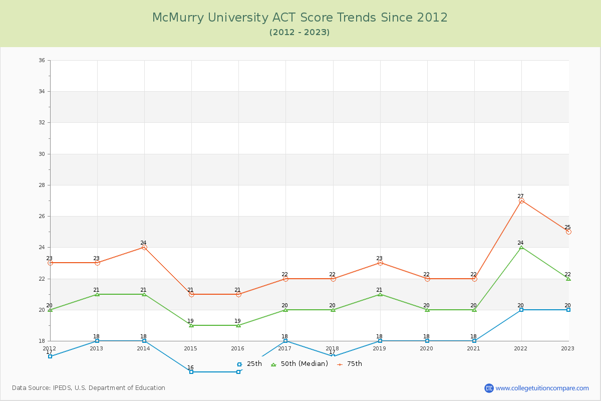 McMurry University ACT Score Trends Chart