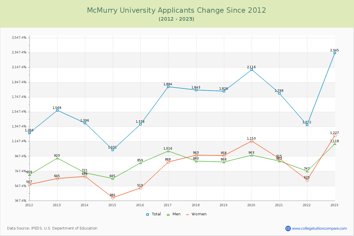 McMurry University Number of Applicants Changes Chart