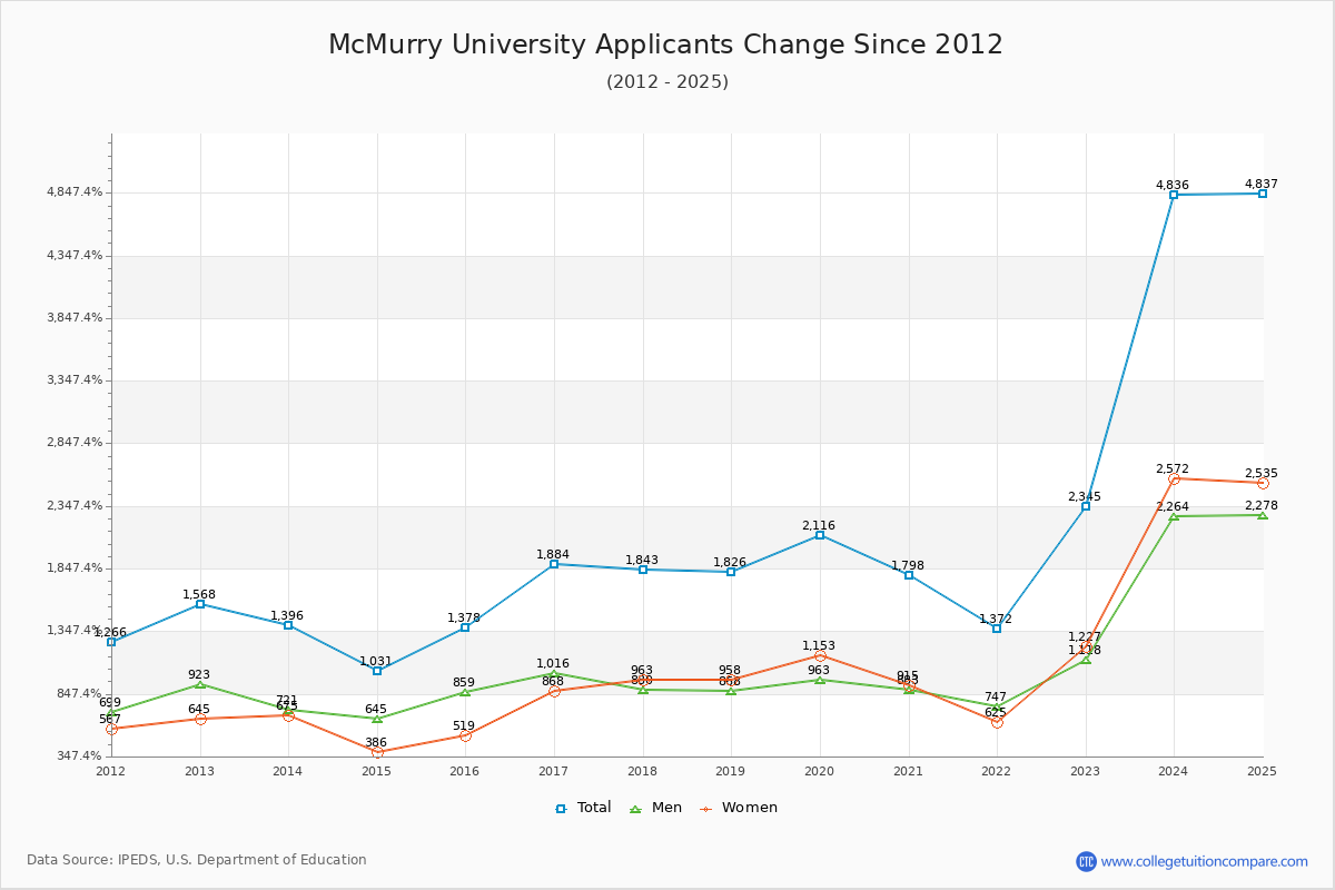 McMurry University - 10 Year Applicants, Admissions, and Enrollment Trends Chart