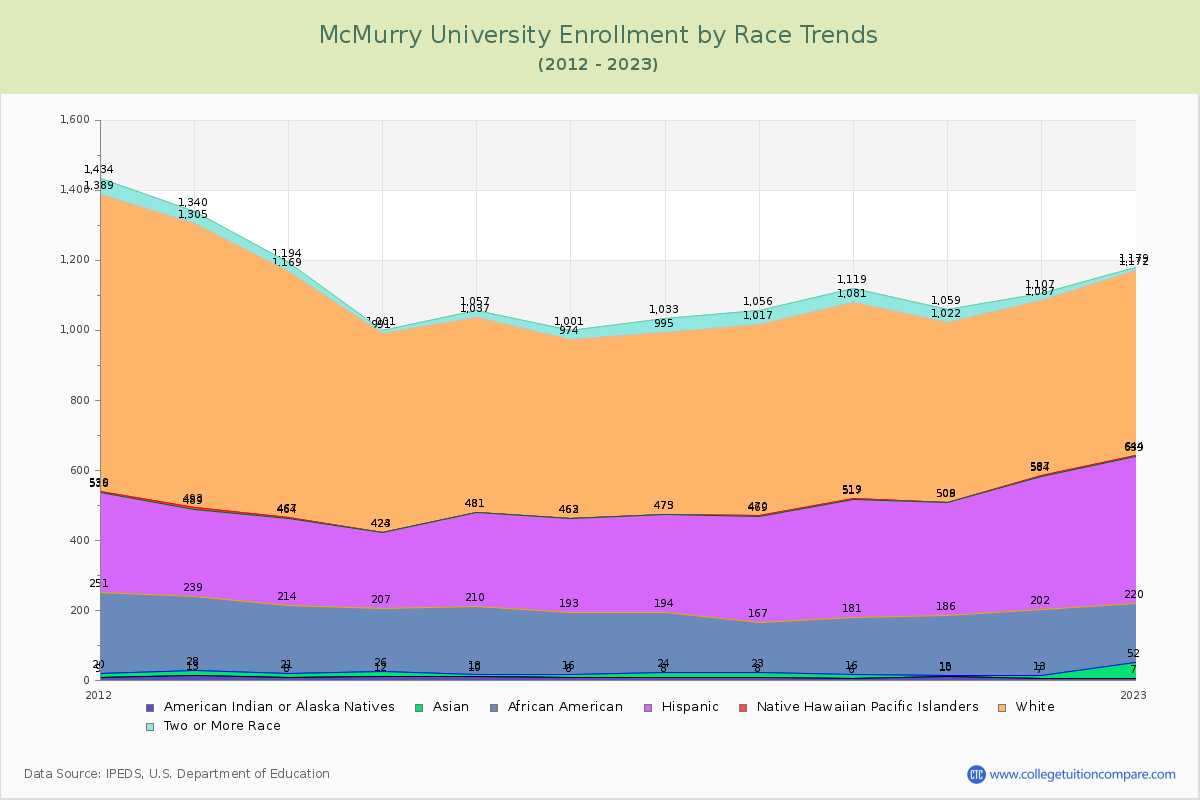 McMurry University Enrollment by Race Trends Chart