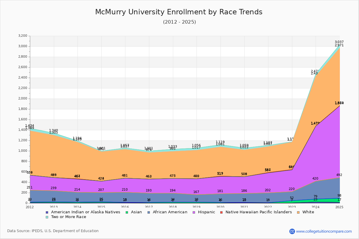 McMurry University Enrollment by Race Trends Chart