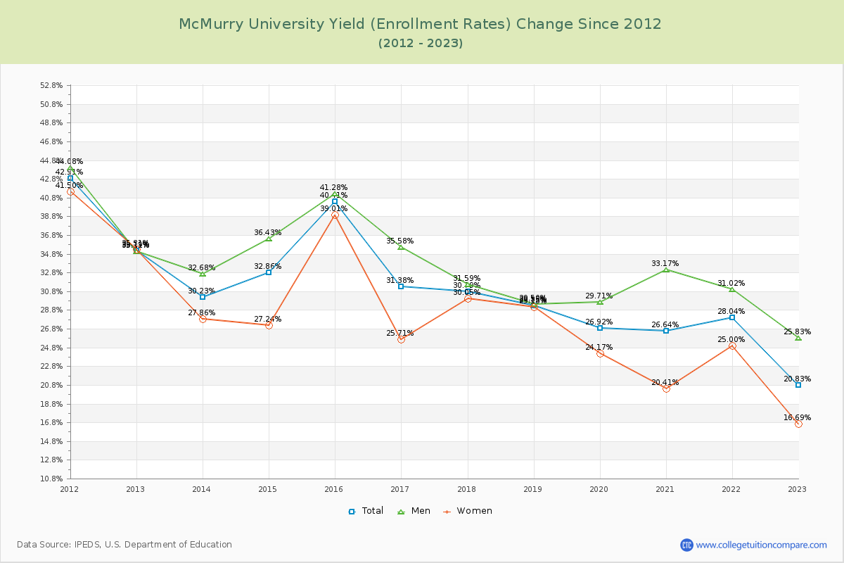 McMurry University Yield (Enrollment Rate) Changes Chart
