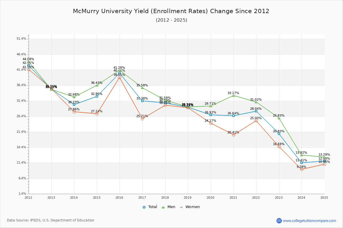 McMurry University enrollment rate trends chart showing historical yield changes from 2015 to 2025