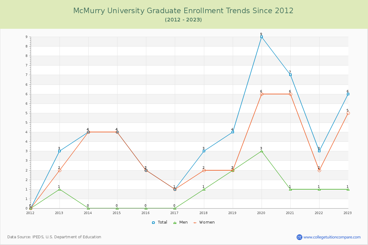 McMurry University Graduate Enrollment Trends Chart