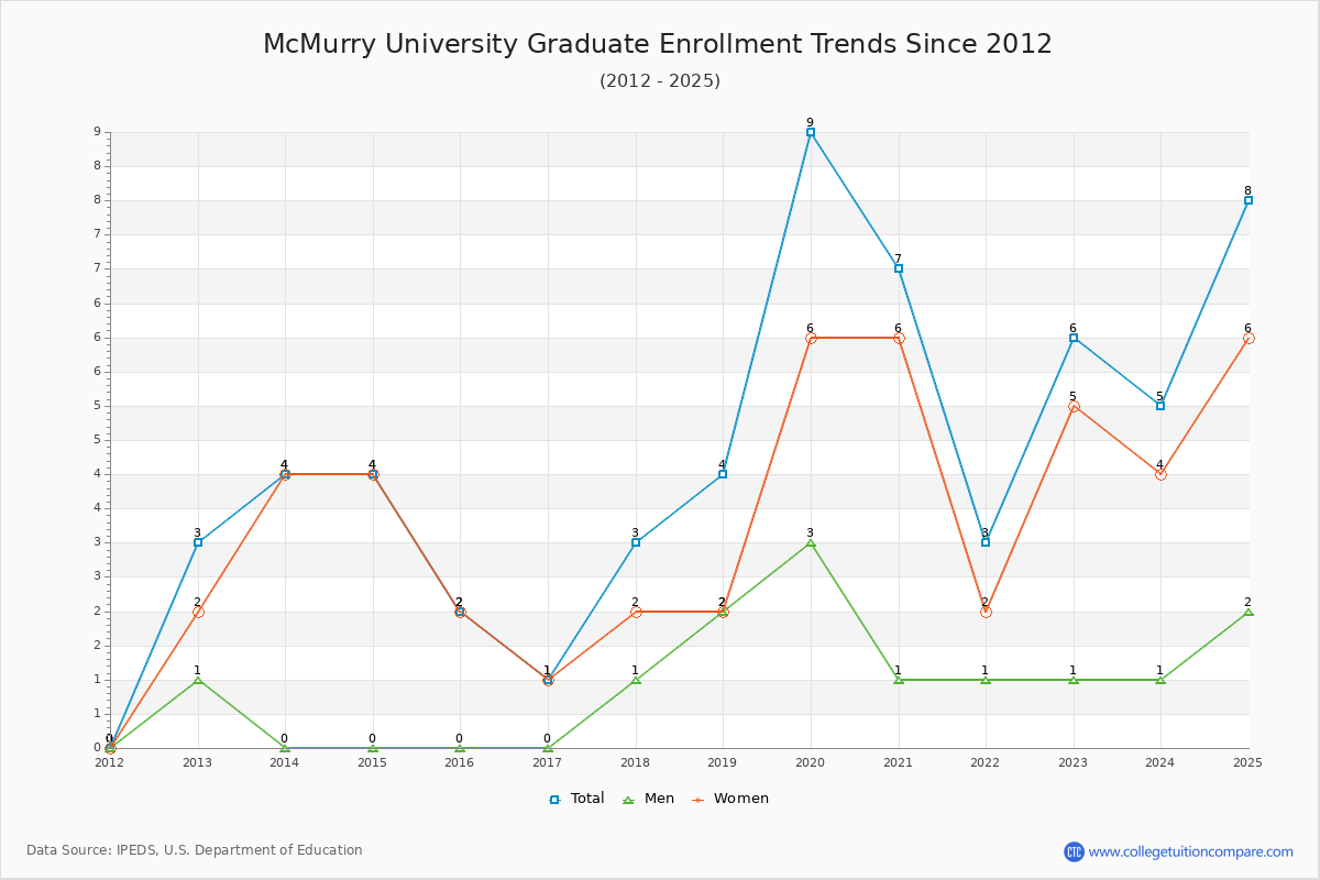 McMurry University Graduate Enrollment Trends Chart