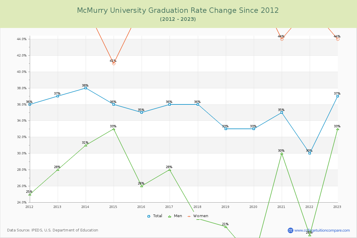 McMurry University Graduation Rate Changes Chart