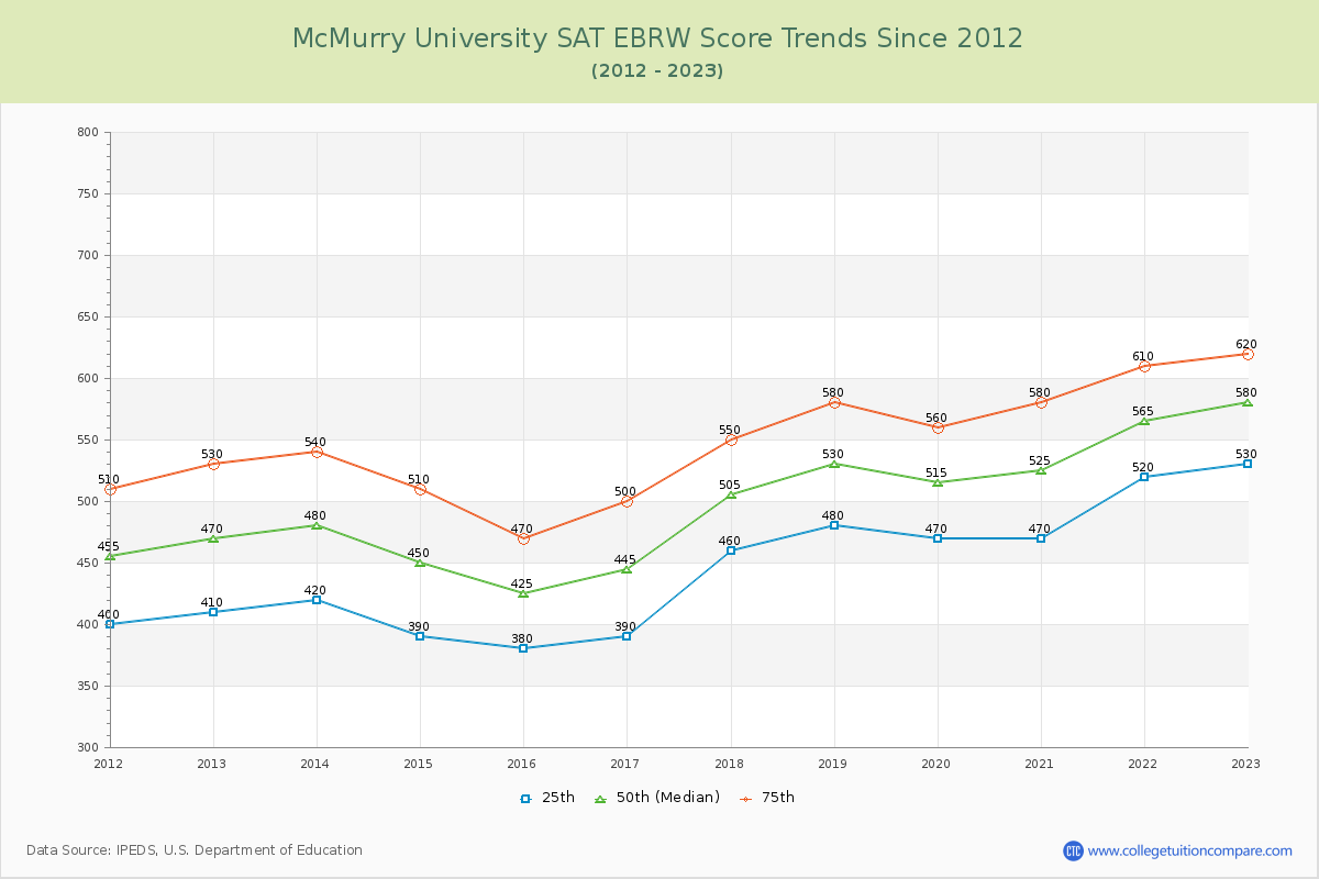 McMurry University SAT EBRW (Evidence-Based Reading and Writing) Trends Chart