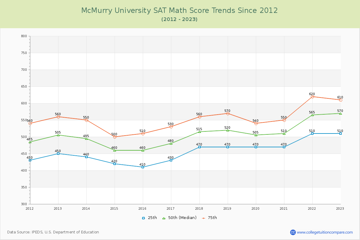 McMurry University SAT Math Score Trends Chart