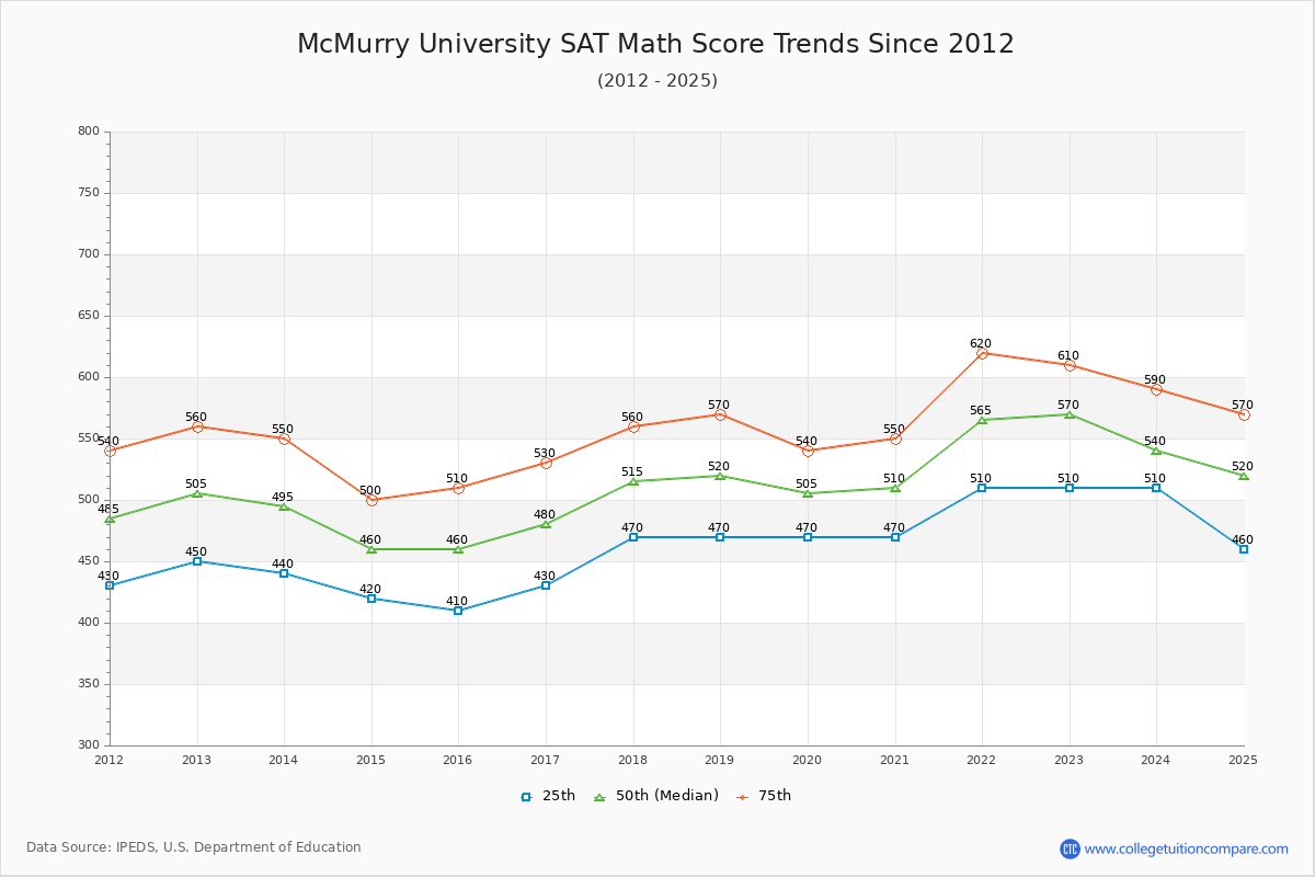 McMurry University SAT Math Score Trends Chart