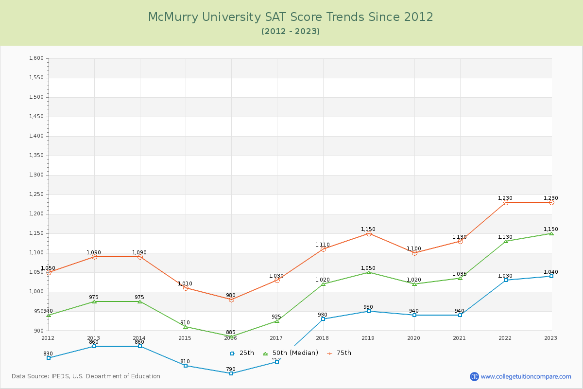 McMurry University SAT Score Trends Chart