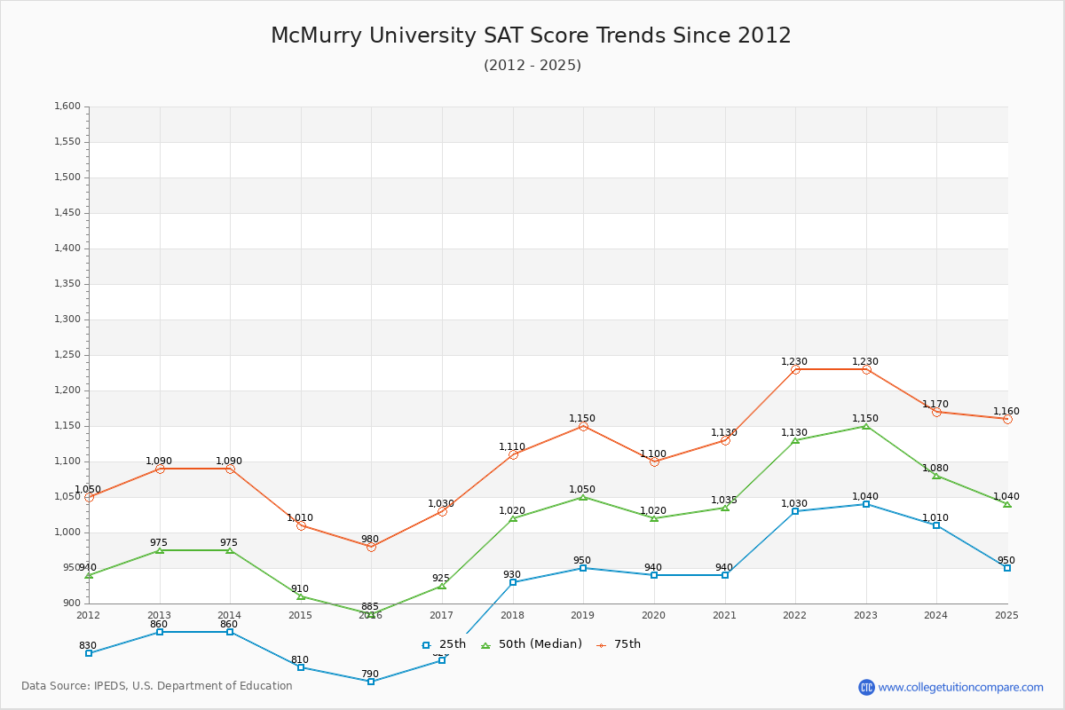 McMurry University SAT Score Trends Chart