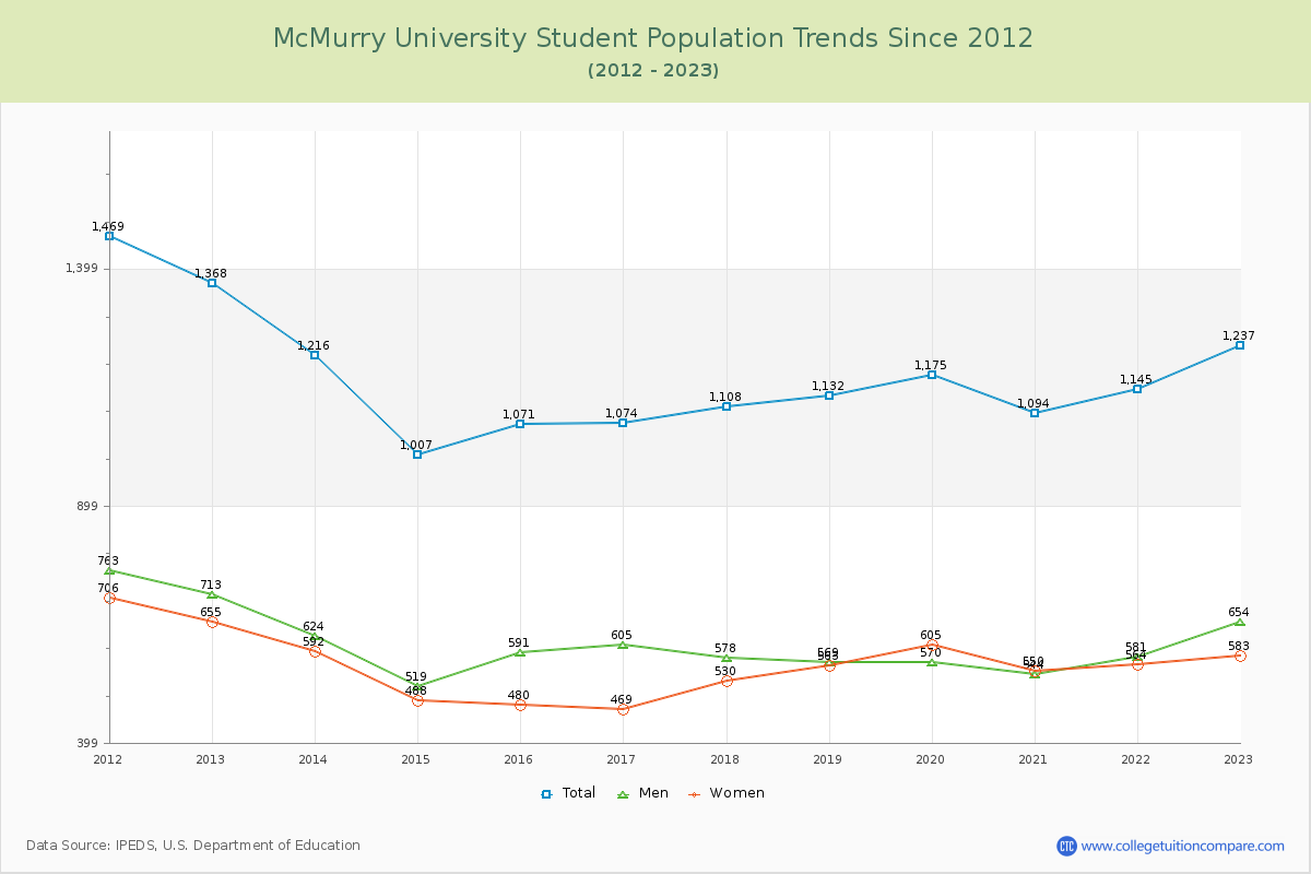 McMurry University Enrollment Trends Chart