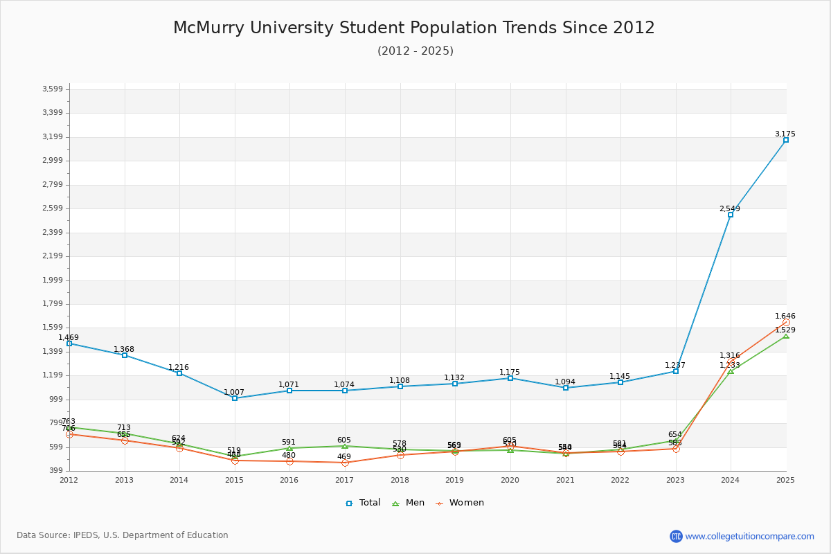 McMurry University Enrollment Trends Chart