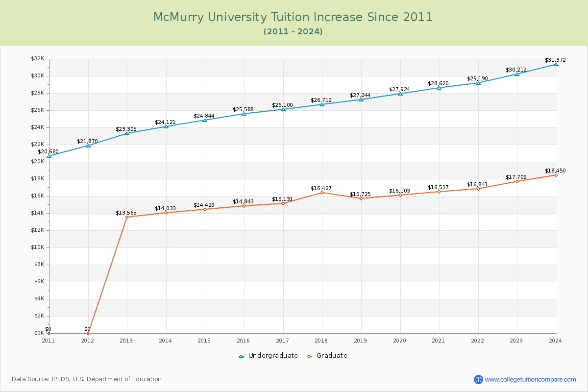 McMurry University Tuition & Fees Changes Chart