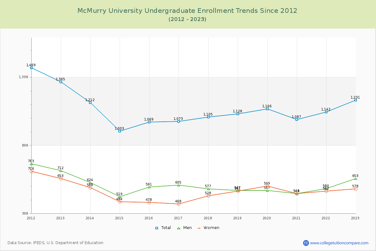 McMurry University Undergraduate Enrollment Trends Chart