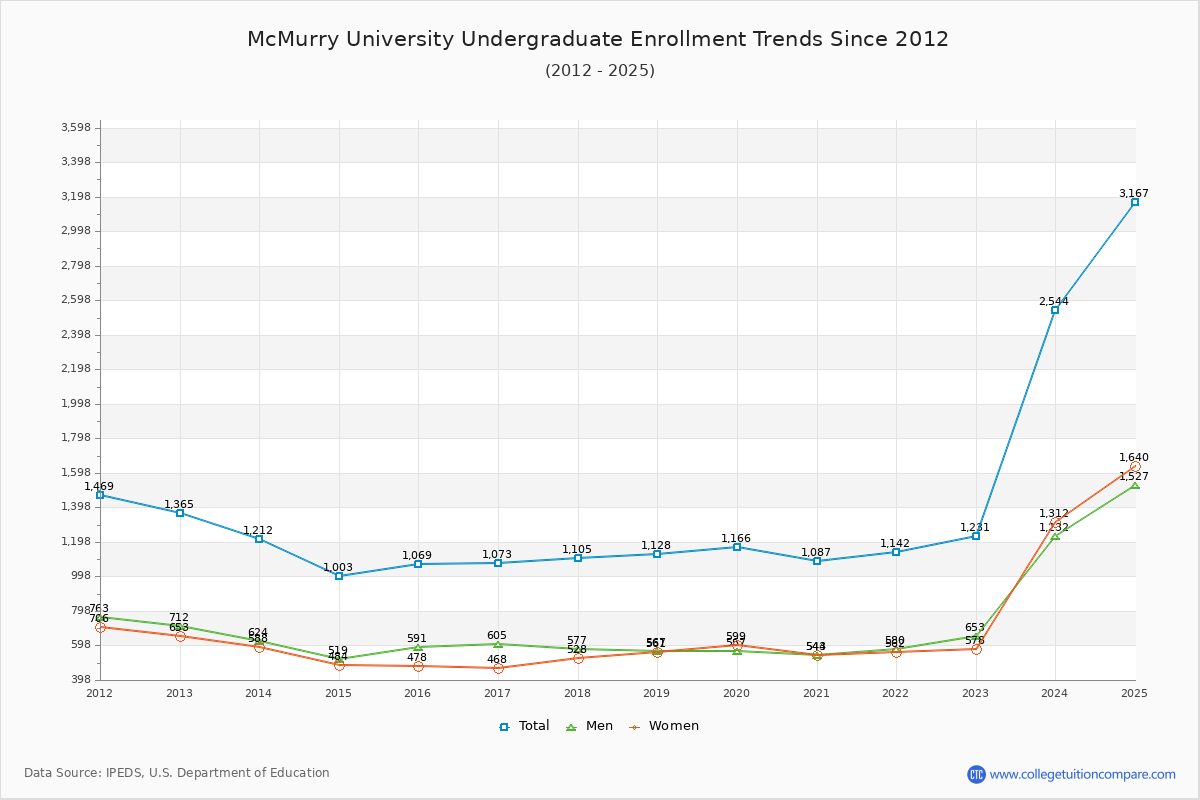 McMurry University Undergraduate Enrollment Trends Chart