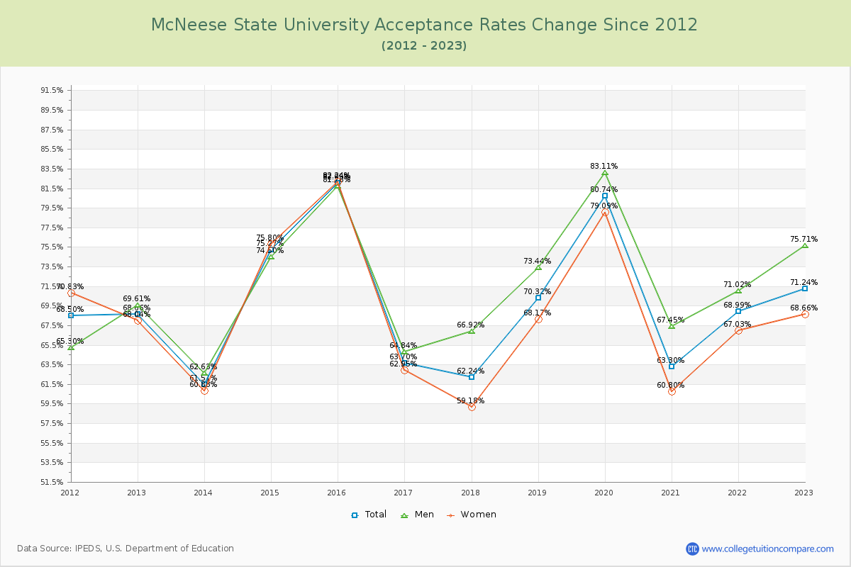 McNeese State University Acceptance Rate Changes Chart
