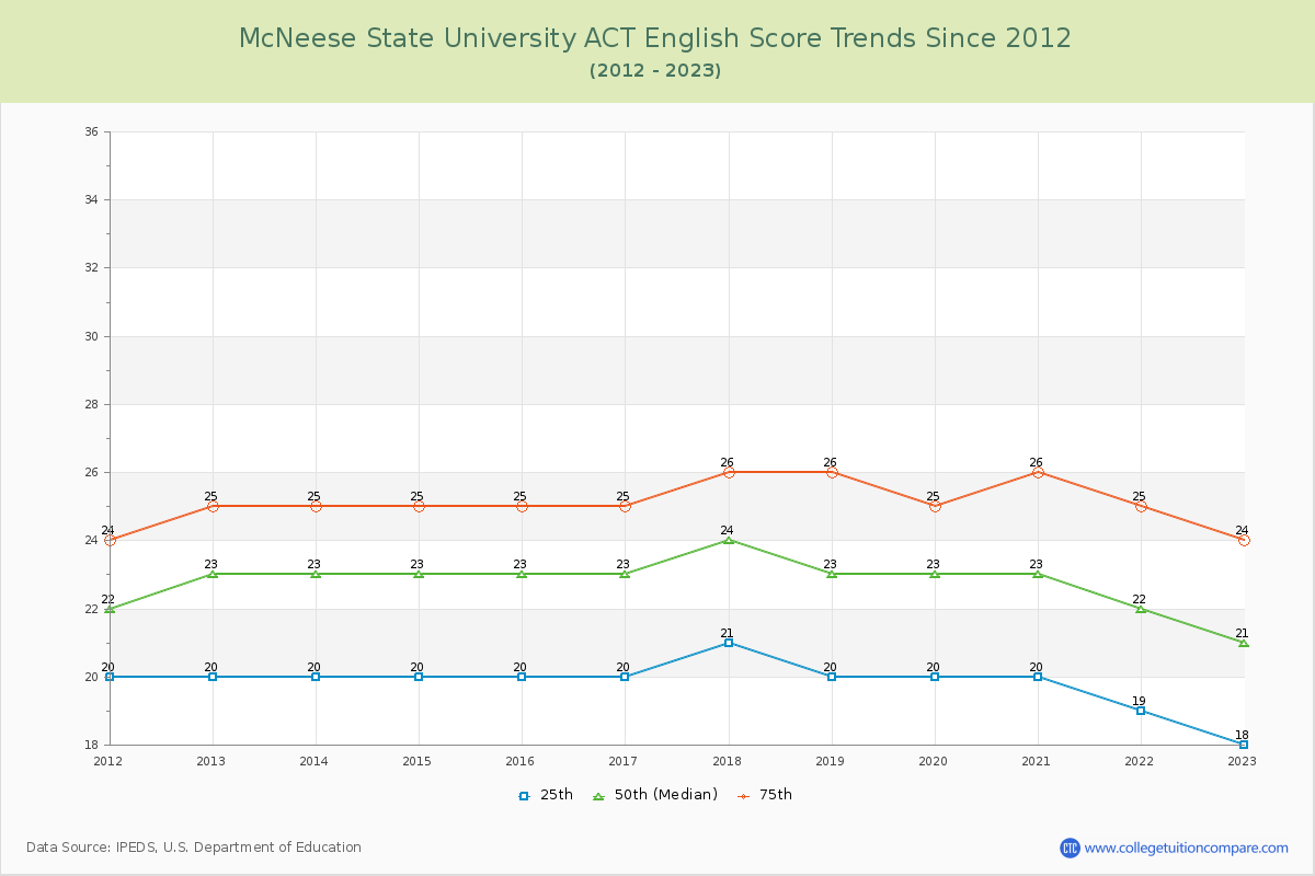 McNeese State University ACT English Trends Chart