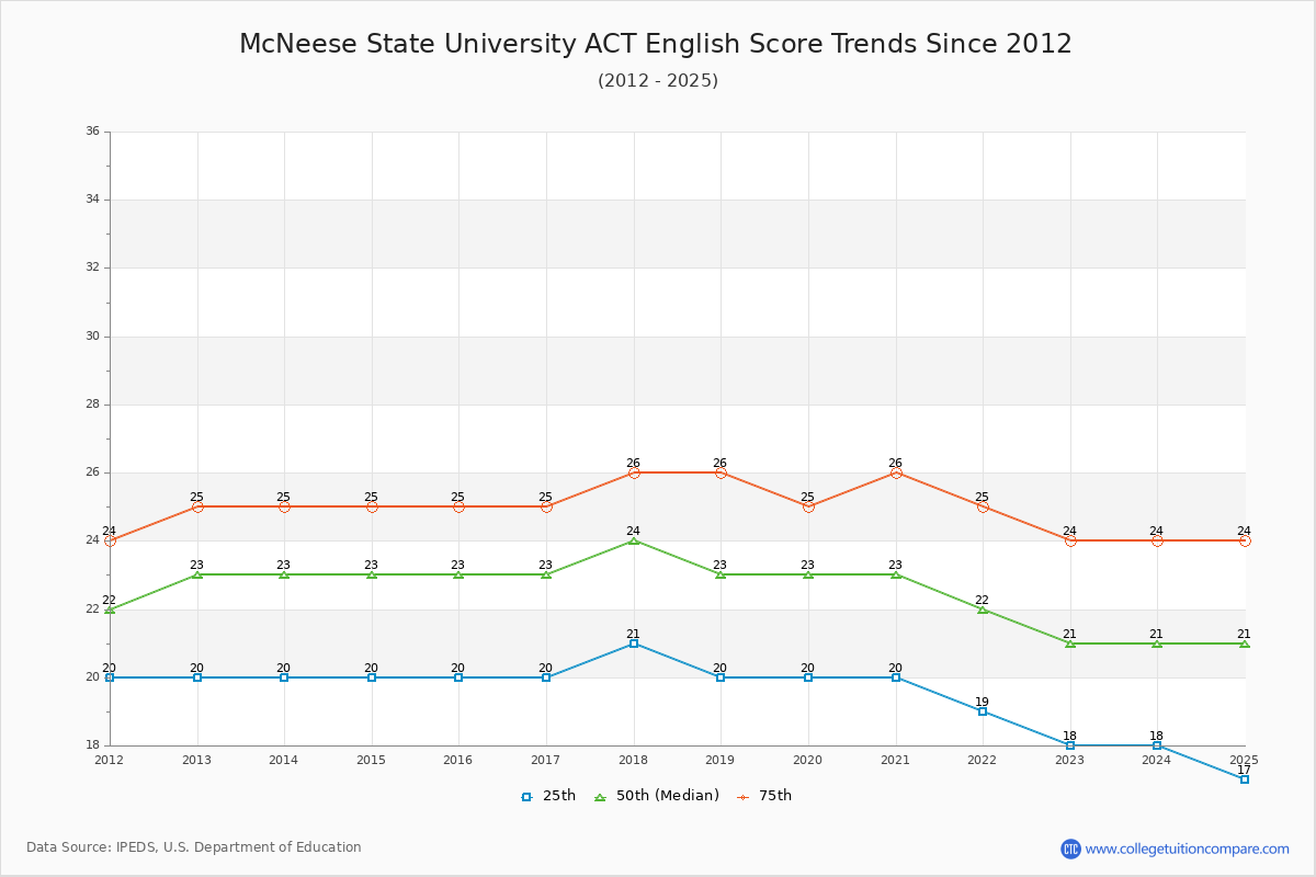 McNeese State University ACT English Trends Chart