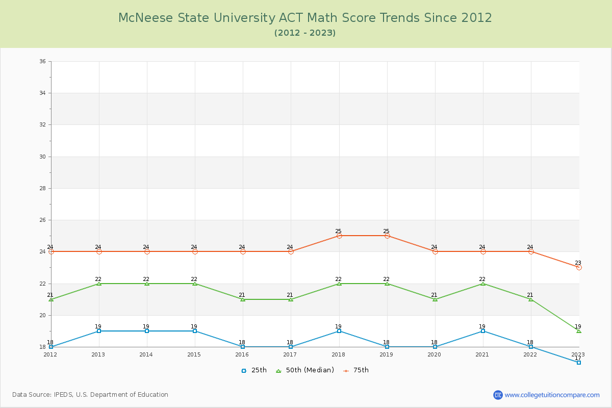 McNeese State University ACT Math Score Trends Chart