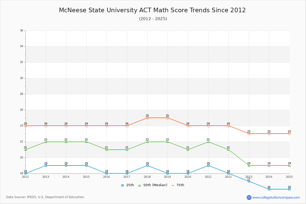McNeese State University ACT Math Score Trends Chart