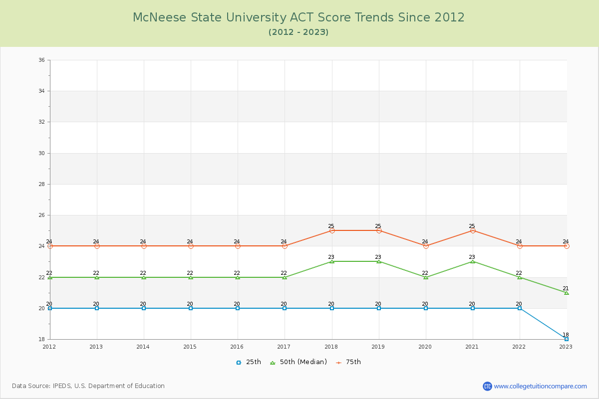 McNeese State University ACT Score Trends Chart