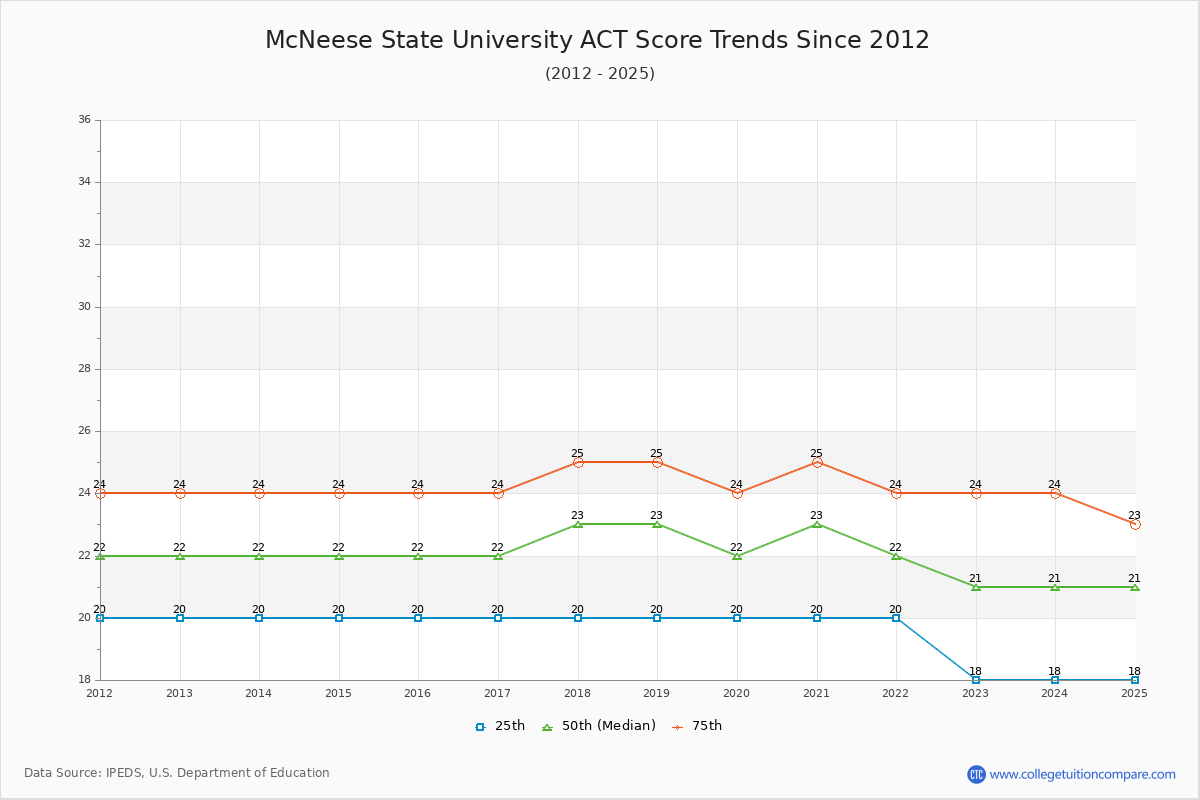 McNeese State University ACT Score Trends Chart